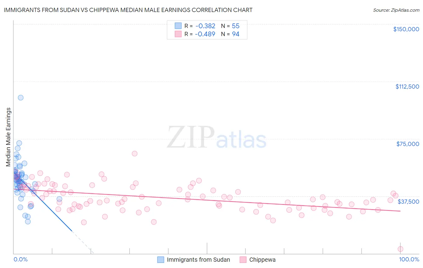 Immigrants from Sudan vs Chippewa Median Male Earnings