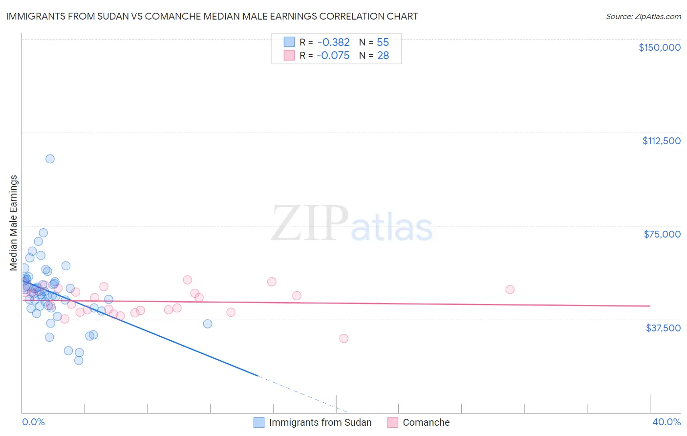 Immigrants from Sudan vs Comanche Median Male Earnings