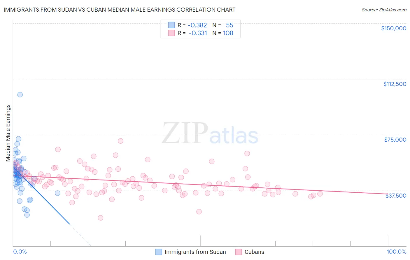 Immigrants from Sudan vs Cuban Median Male Earnings