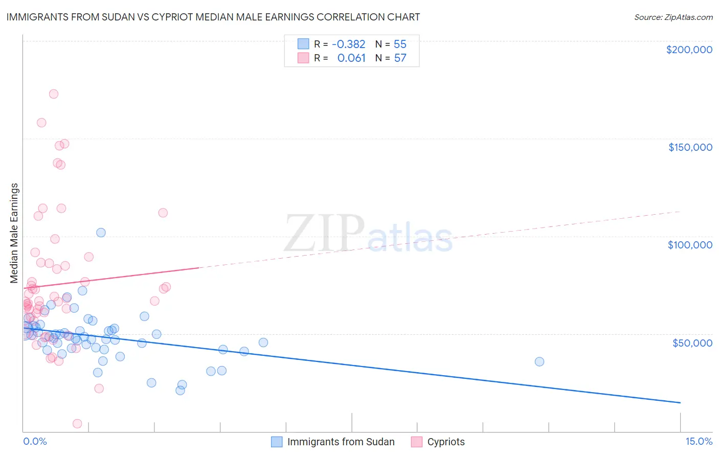 Immigrants from Sudan vs Cypriot Median Male Earnings