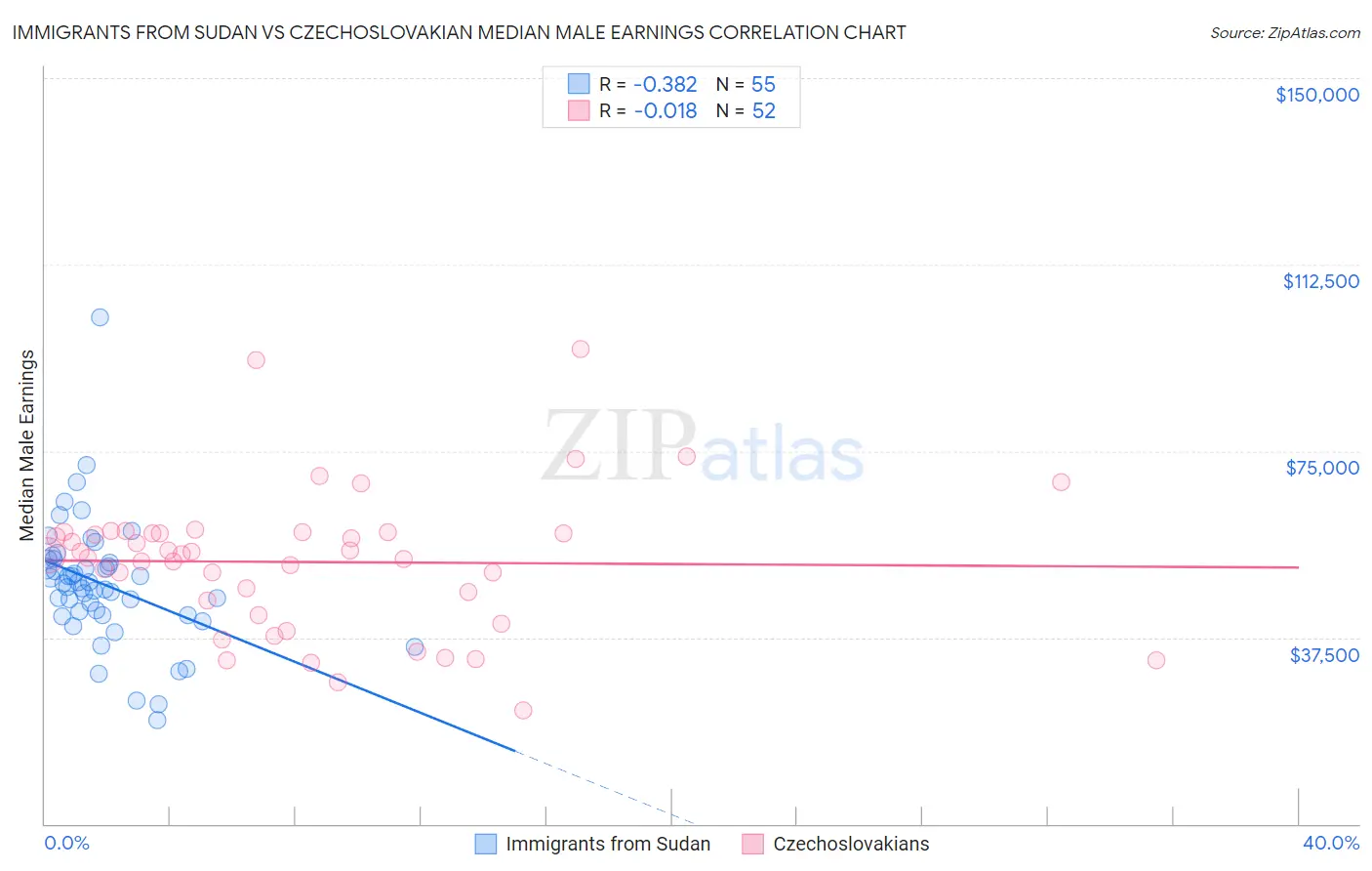 Immigrants from Sudan vs Czechoslovakian Median Male Earnings