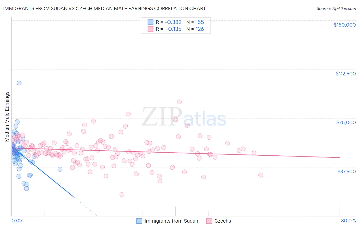 Immigrants from Sudan vs Czech Median Male Earnings