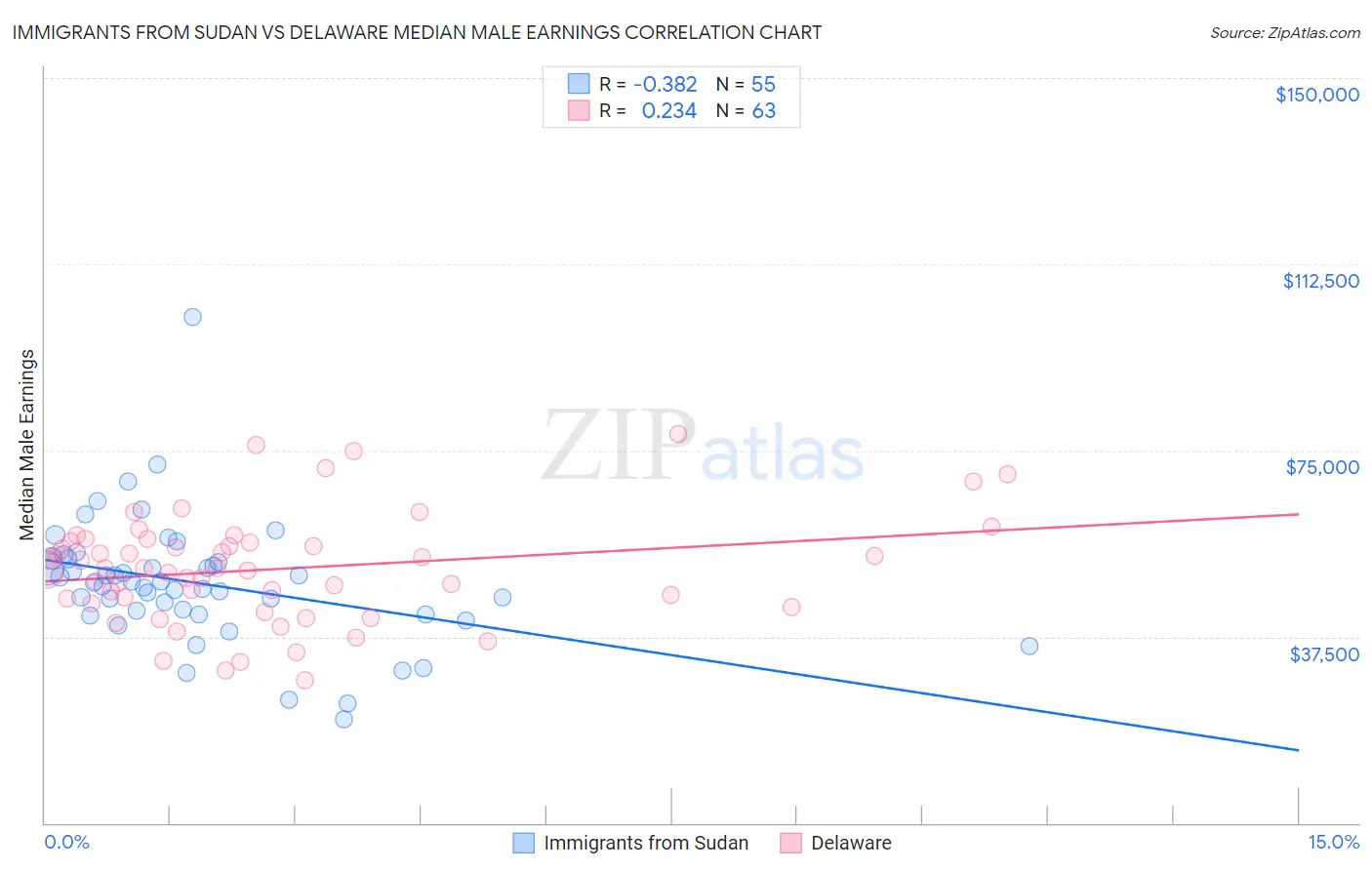 Immigrants from Sudan vs Delaware Median Male Earnings