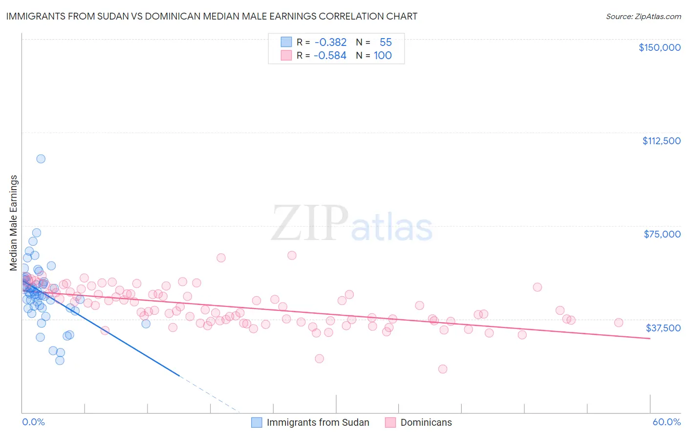 Immigrants from Sudan vs Dominican Median Male Earnings