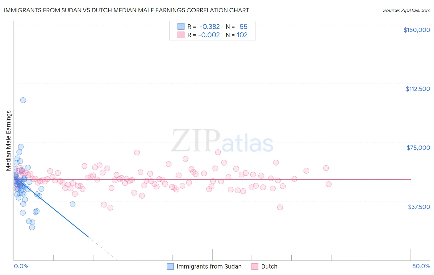 Immigrants from Sudan vs Dutch Median Male Earnings