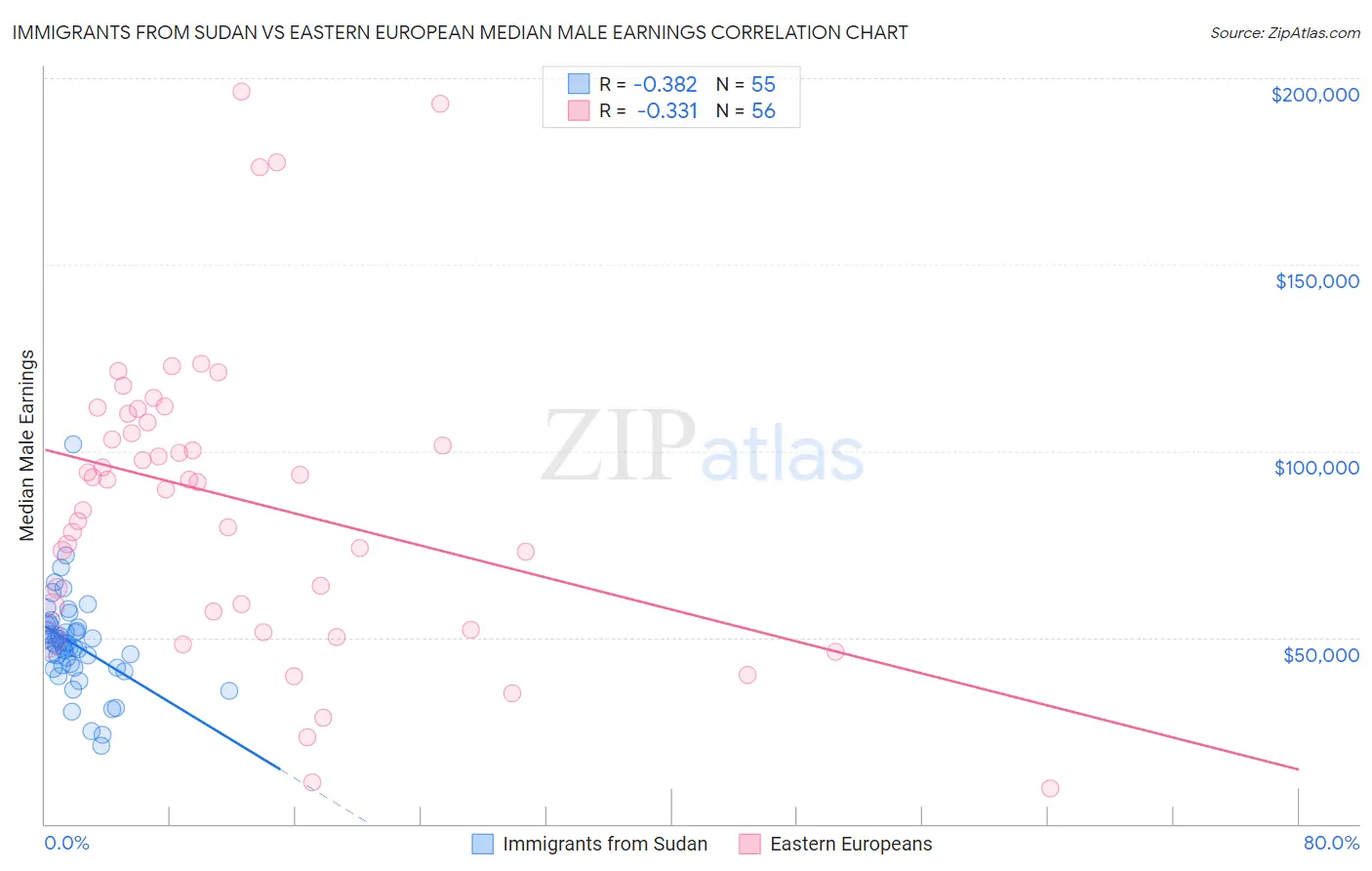 Immigrants from Sudan vs Eastern European Median Male Earnings