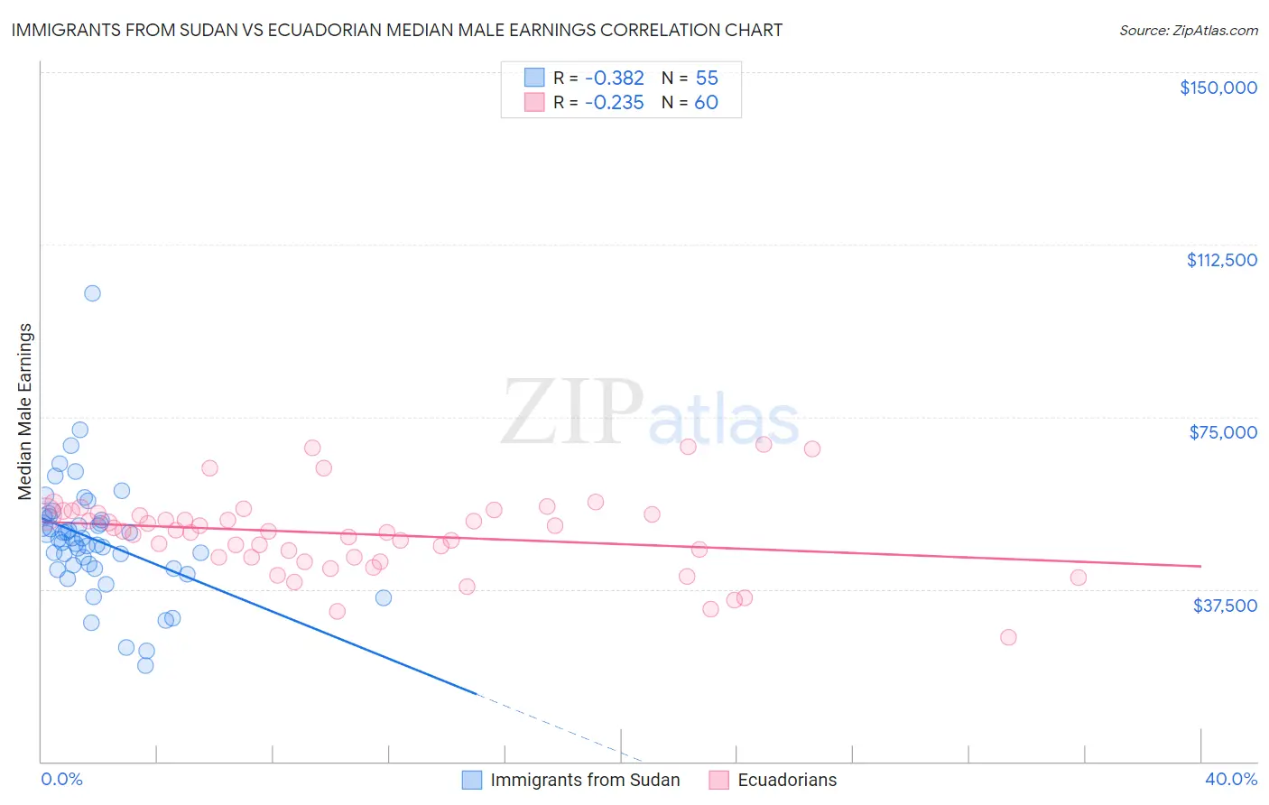 Immigrants from Sudan vs Ecuadorian Median Male Earnings