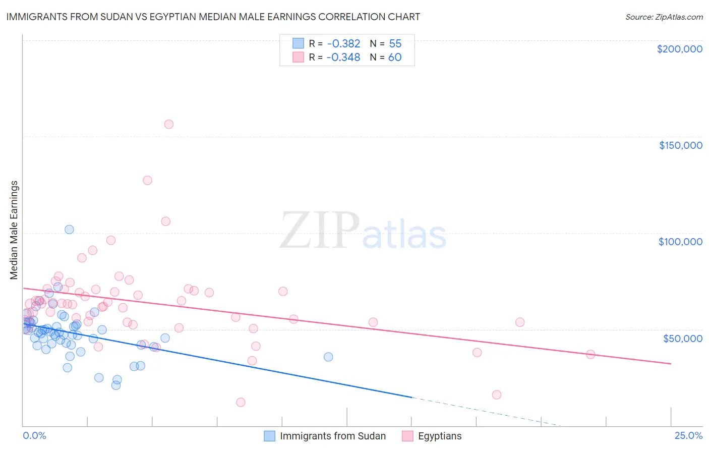 Immigrants from Sudan vs Egyptian Median Male Earnings