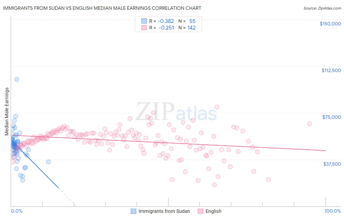 Immigrants from Sudan vs English Median Male Earnings