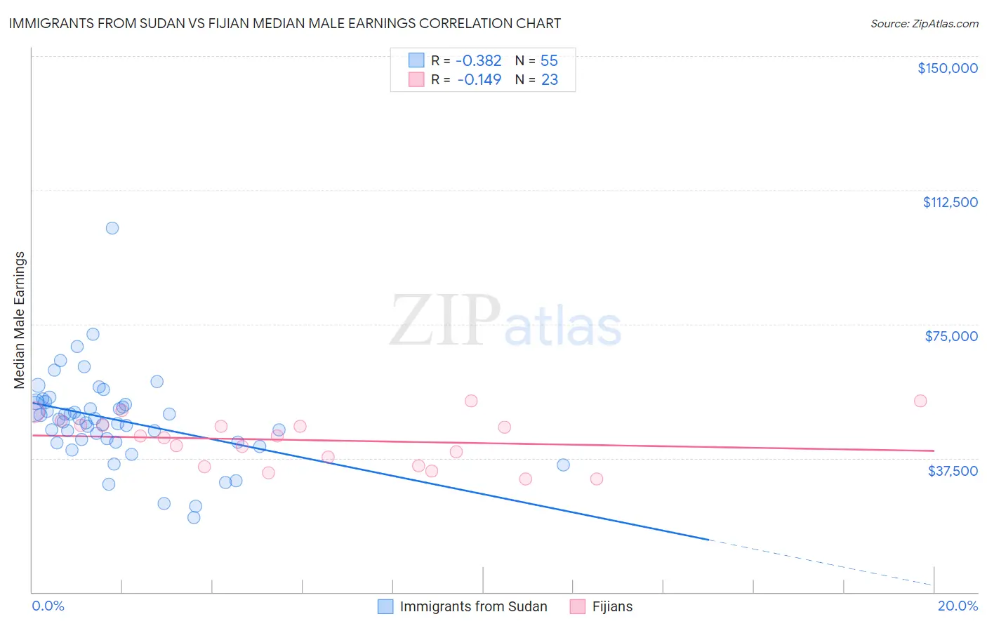 Immigrants from Sudan vs Fijian Median Male Earnings