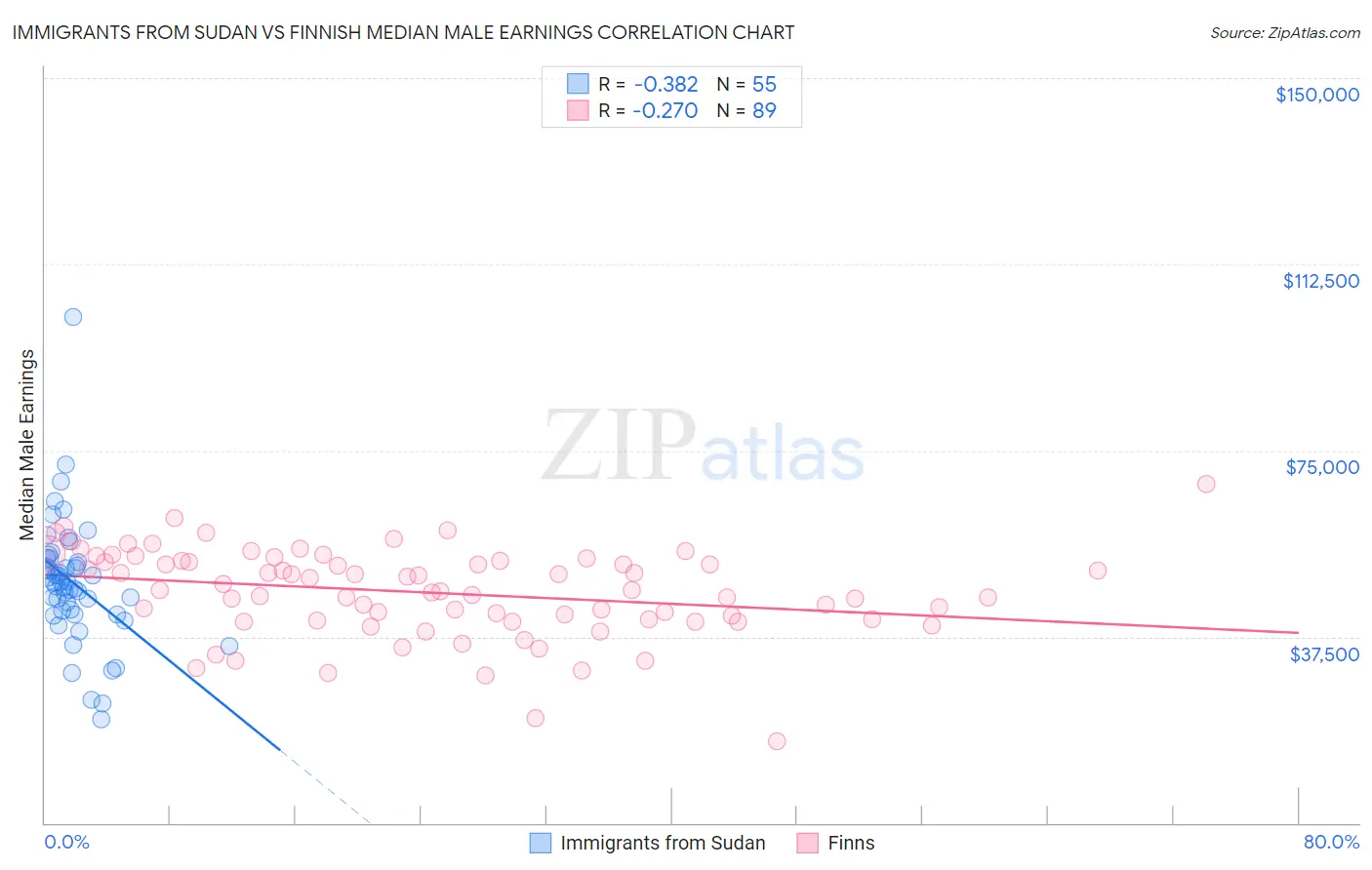 Immigrants from Sudan vs Finnish Median Male Earnings