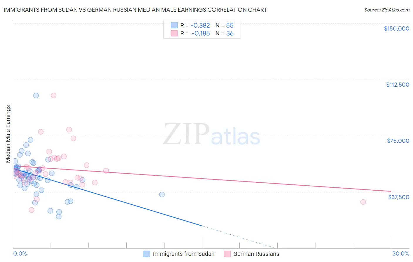 Immigrants from Sudan vs German Russian Median Male Earnings