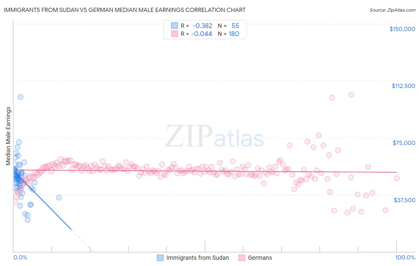Immigrants from Sudan vs German Median Male Earnings