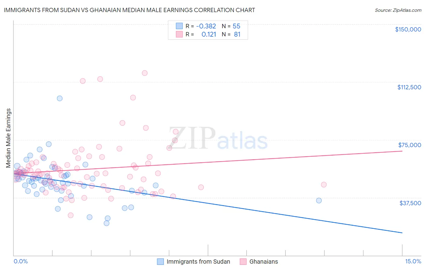 Immigrants from Sudan vs Ghanaian Median Male Earnings