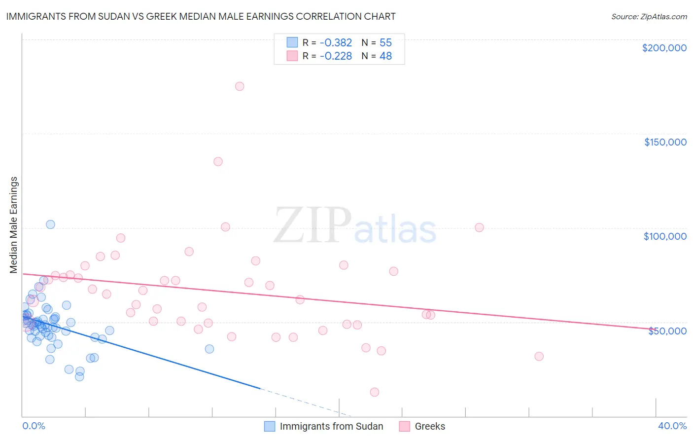 Immigrants from Sudan vs Greek Median Male Earnings