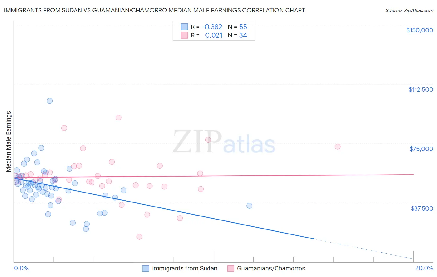 Immigrants from Sudan vs Guamanian/Chamorro Median Male Earnings