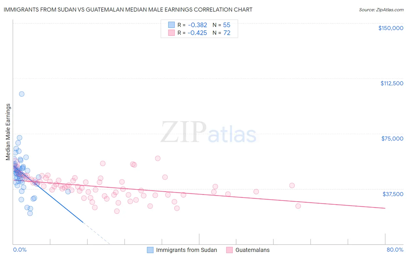 Immigrants from Sudan vs Guatemalan Median Male Earnings