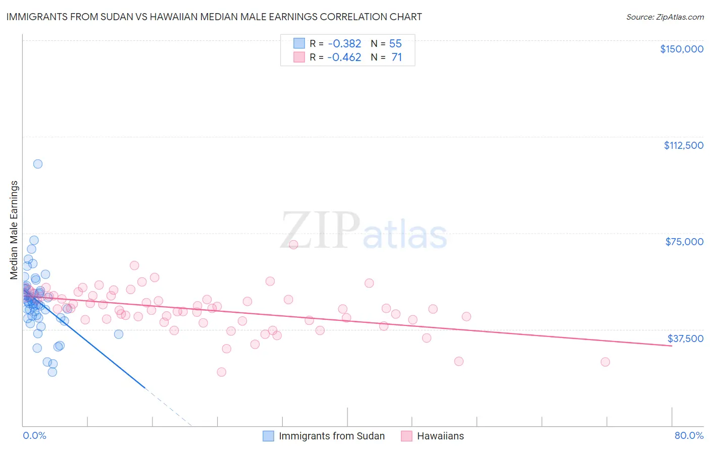 Immigrants from Sudan vs Hawaiian Median Male Earnings