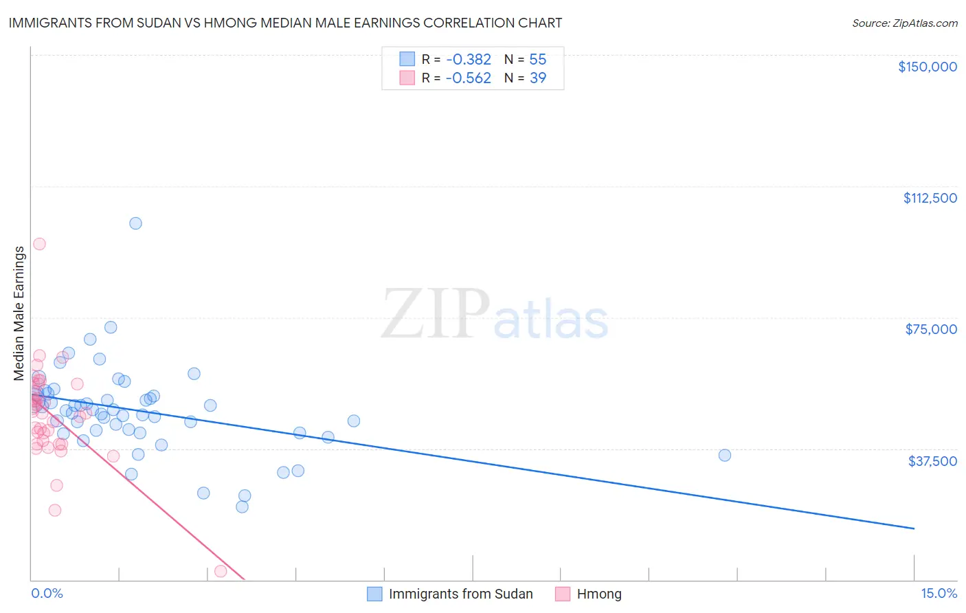Immigrants from Sudan vs Hmong Median Male Earnings