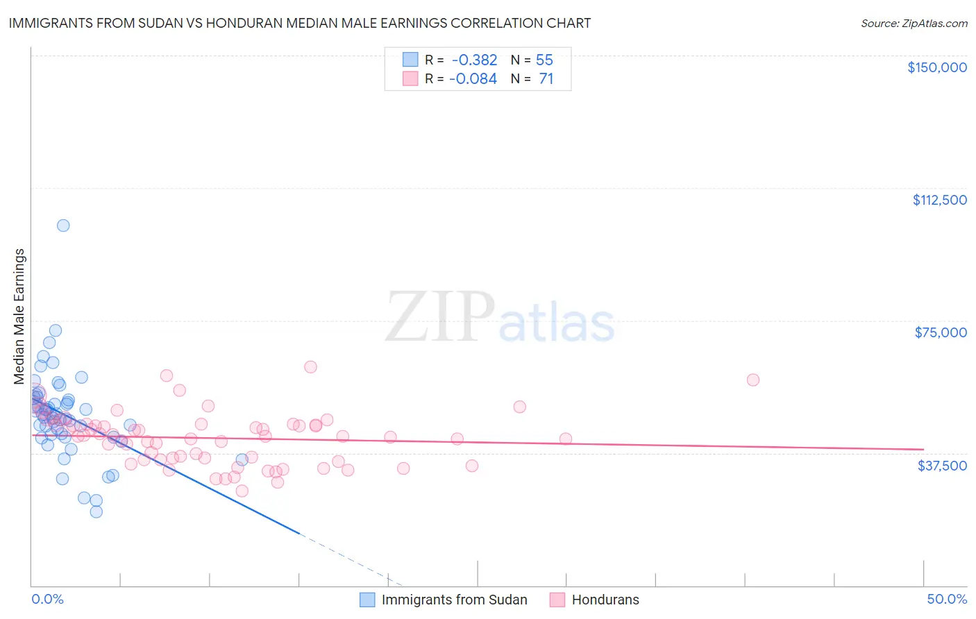 Immigrants from Sudan vs Honduran Median Male Earnings