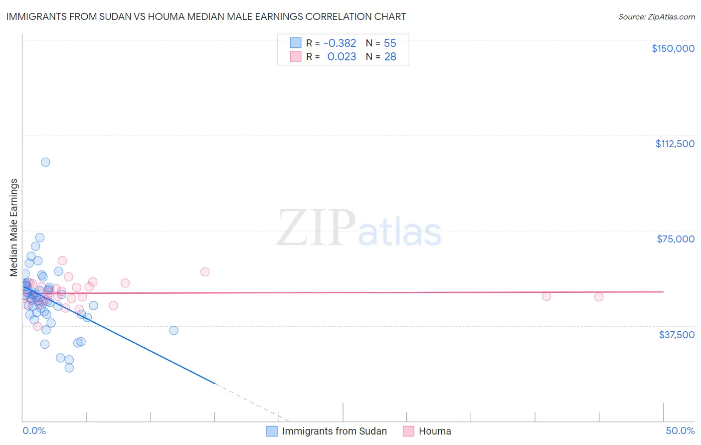 Immigrants from Sudan vs Houma Median Male Earnings