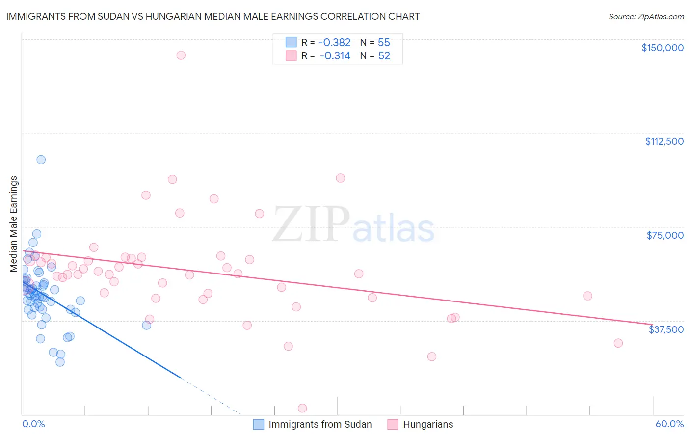 Immigrants from Sudan vs Hungarian Median Male Earnings