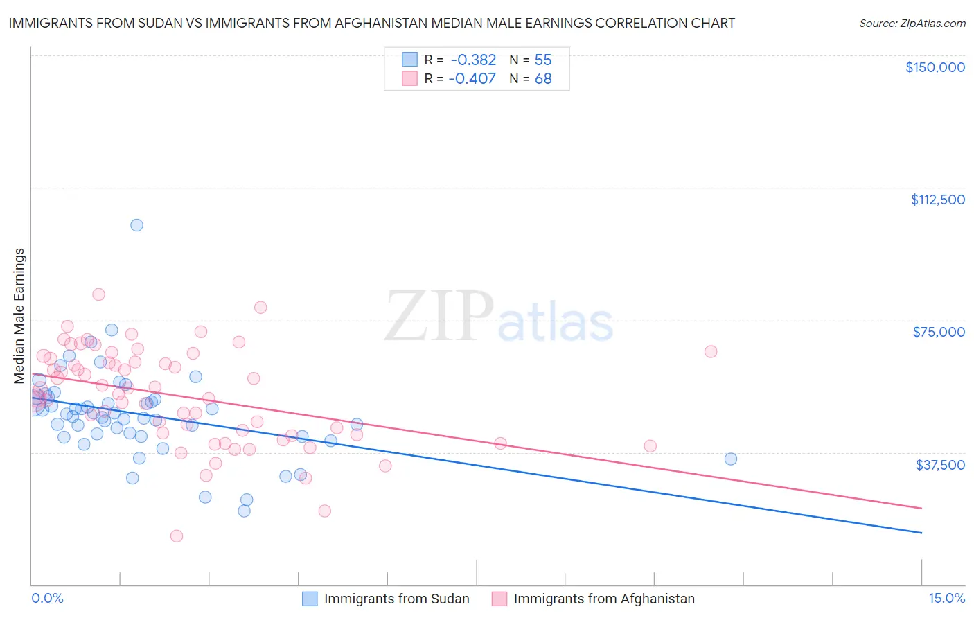 Immigrants from Sudan vs Immigrants from Afghanistan Median Male Earnings