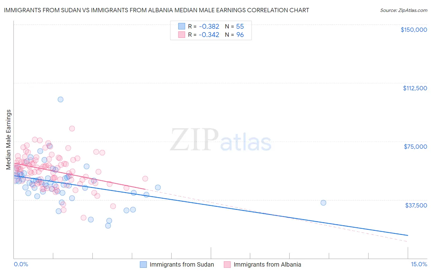 Immigrants from Sudan vs Immigrants from Albania Median Male Earnings