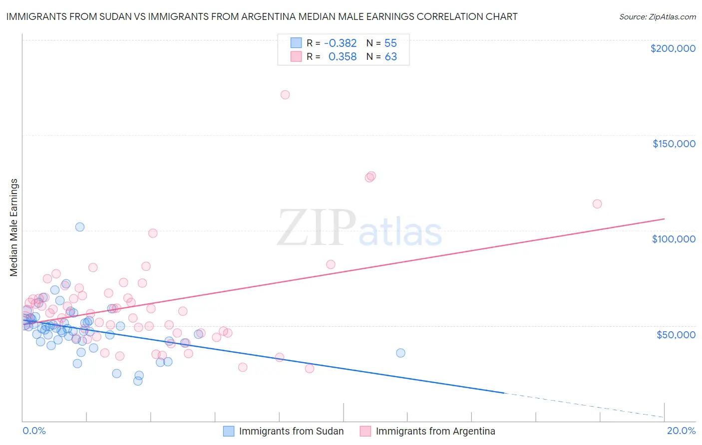 Immigrants from Sudan vs Immigrants from Argentina Median Male Earnings