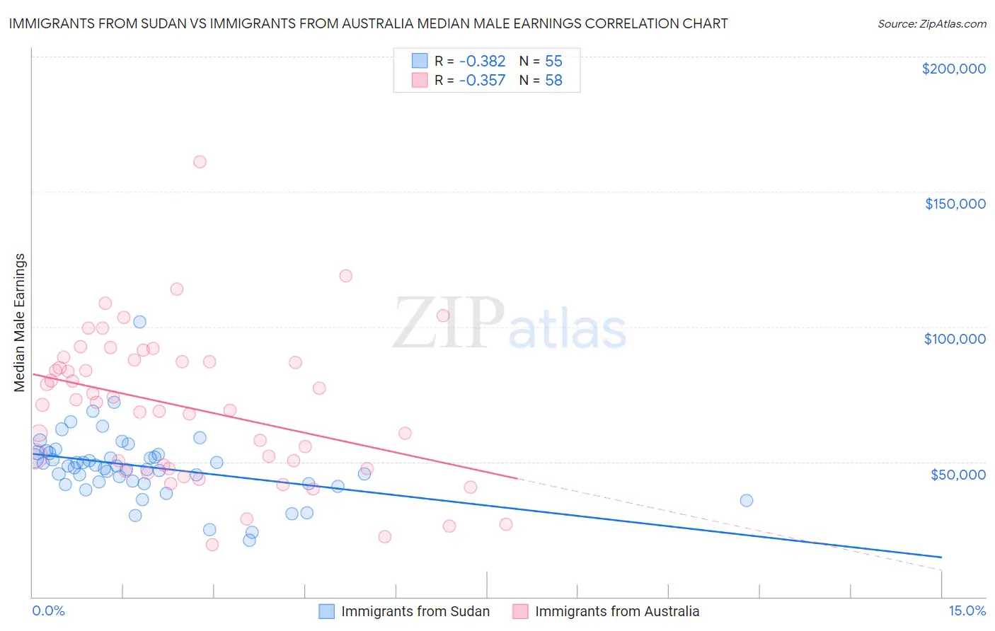 Immigrants from Sudan vs Immigrants from Australia Median Male Earnings