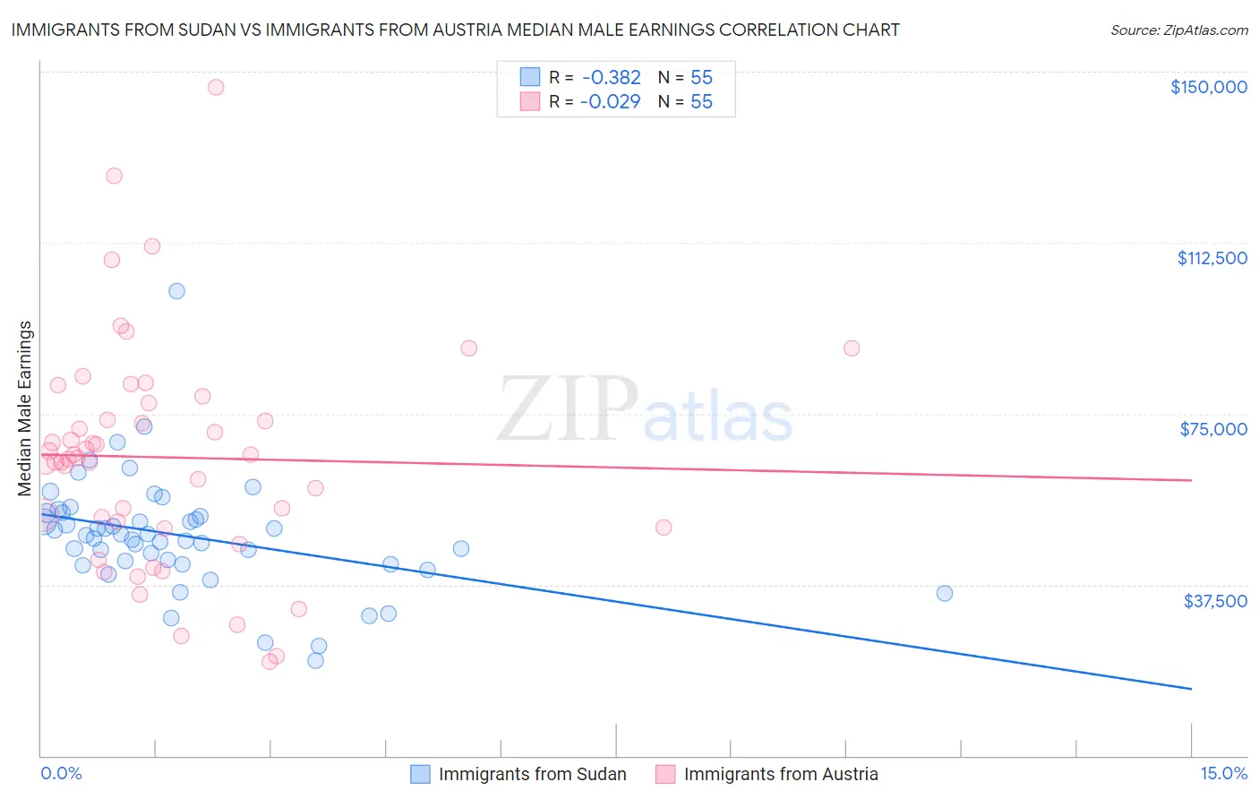 Immigrants from Sudan vs Immigrants from Austria Median Male Earnings