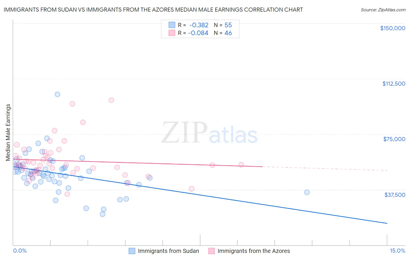 Immigrants from Sudan vs Immigrants from the Azores Median Male Earnings