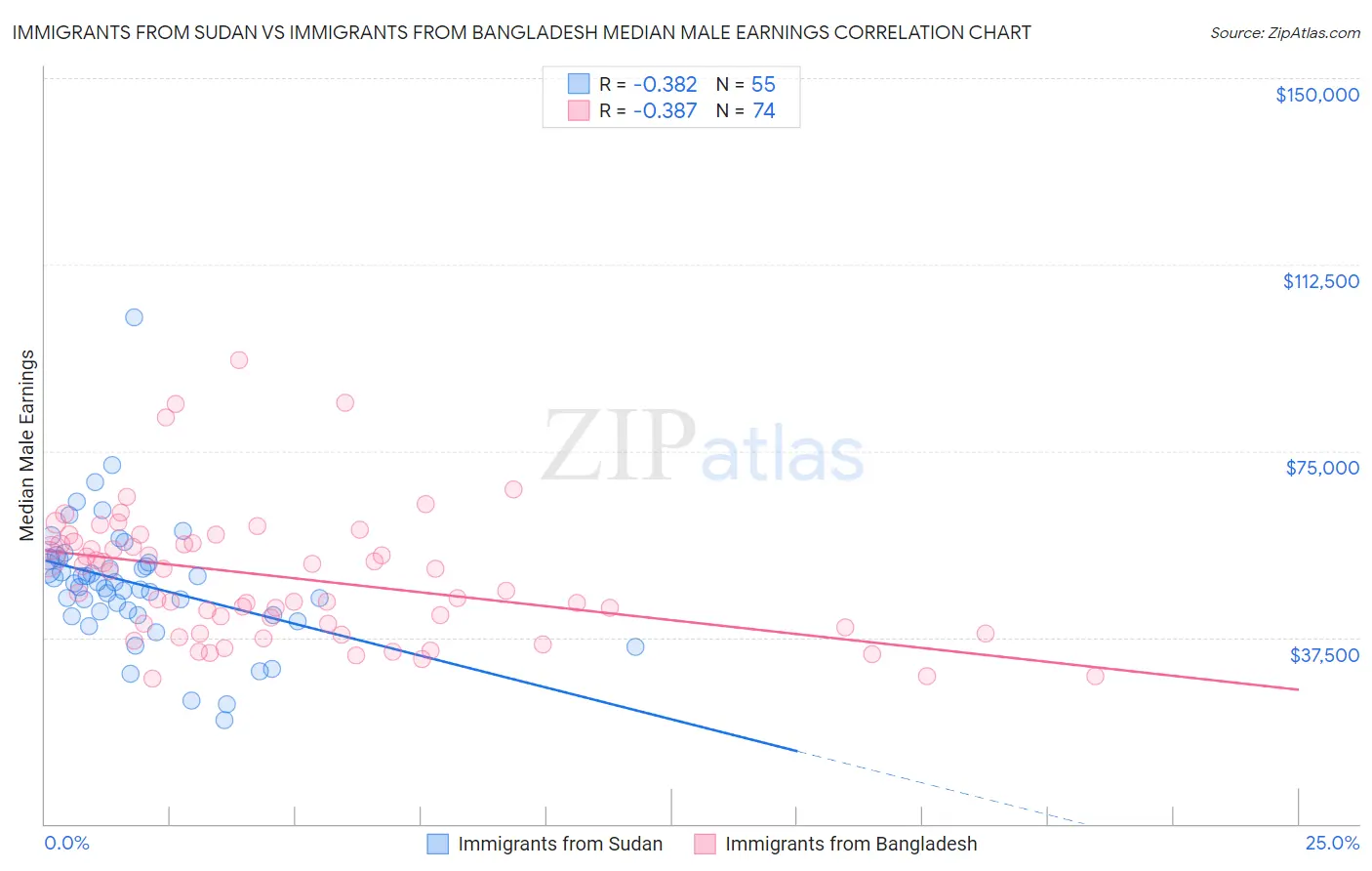 Immigrants from Sudan vs Immigrants from Bangladesh Median Male Earnings