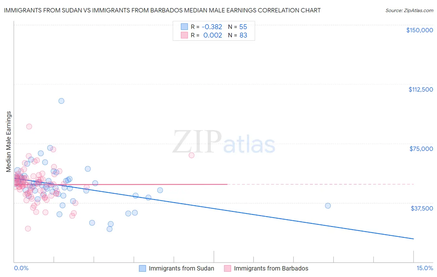Immigrants from Sudan vs Immigrants from Barbados Median Male Earnings