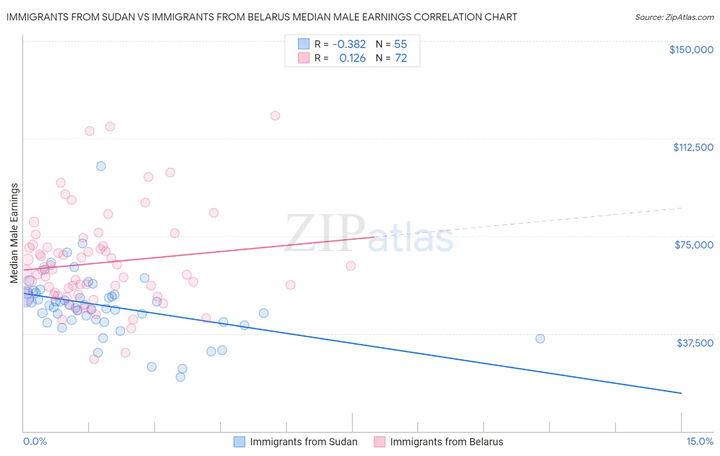 Immigrants from Sudan vs Immigrants from Belarus Median Male Earnings
