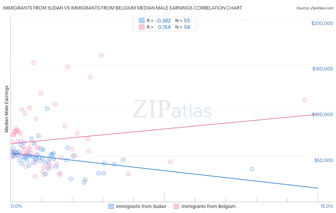 Immigrants from Sudan vs Immigrants from Belgium Median Male Earnings