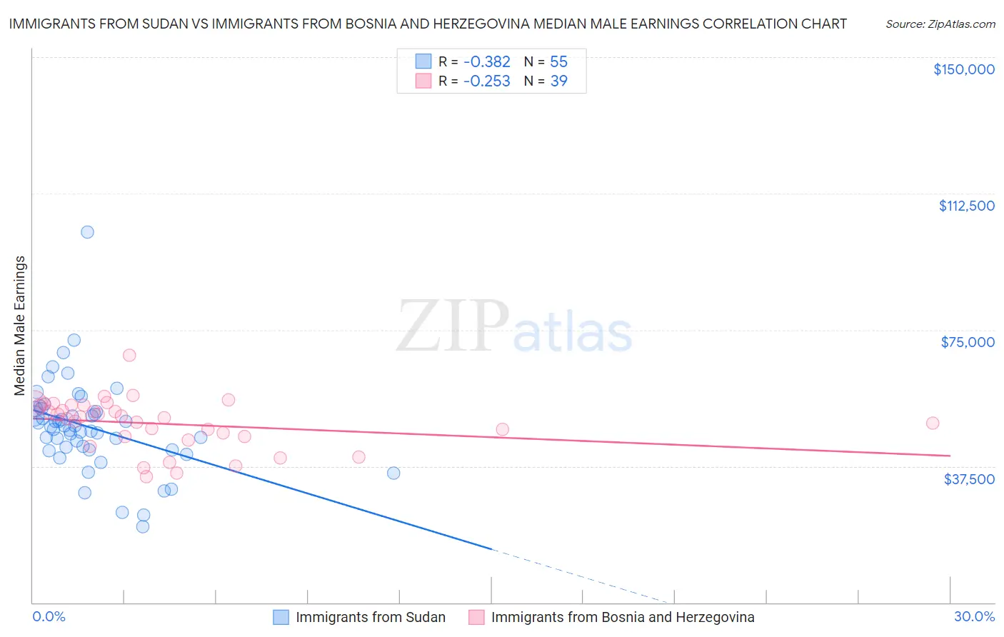 Immigrants from Sudan vs Immigrants from Bosnia and Herzegovina Median Male Earnings