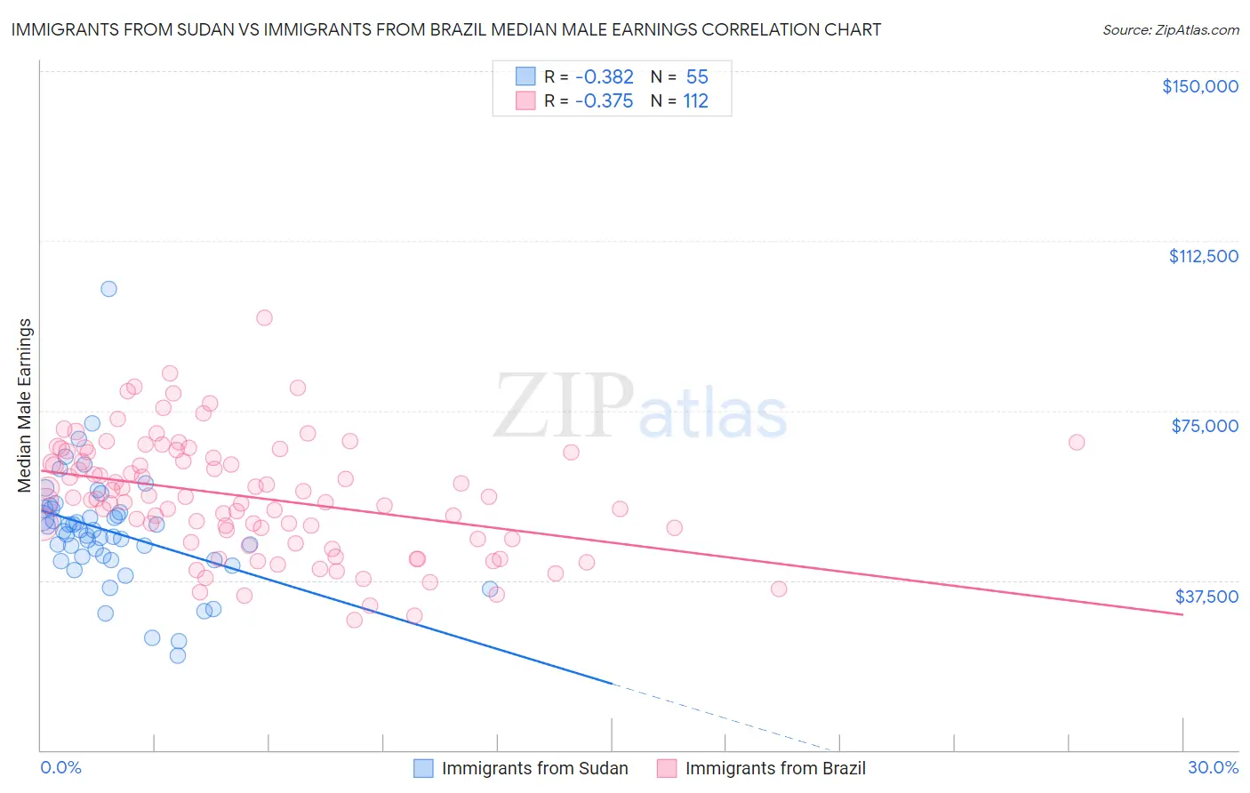 Immigrants from Sudan vs Immigrants from Brazil Median Male Earnings