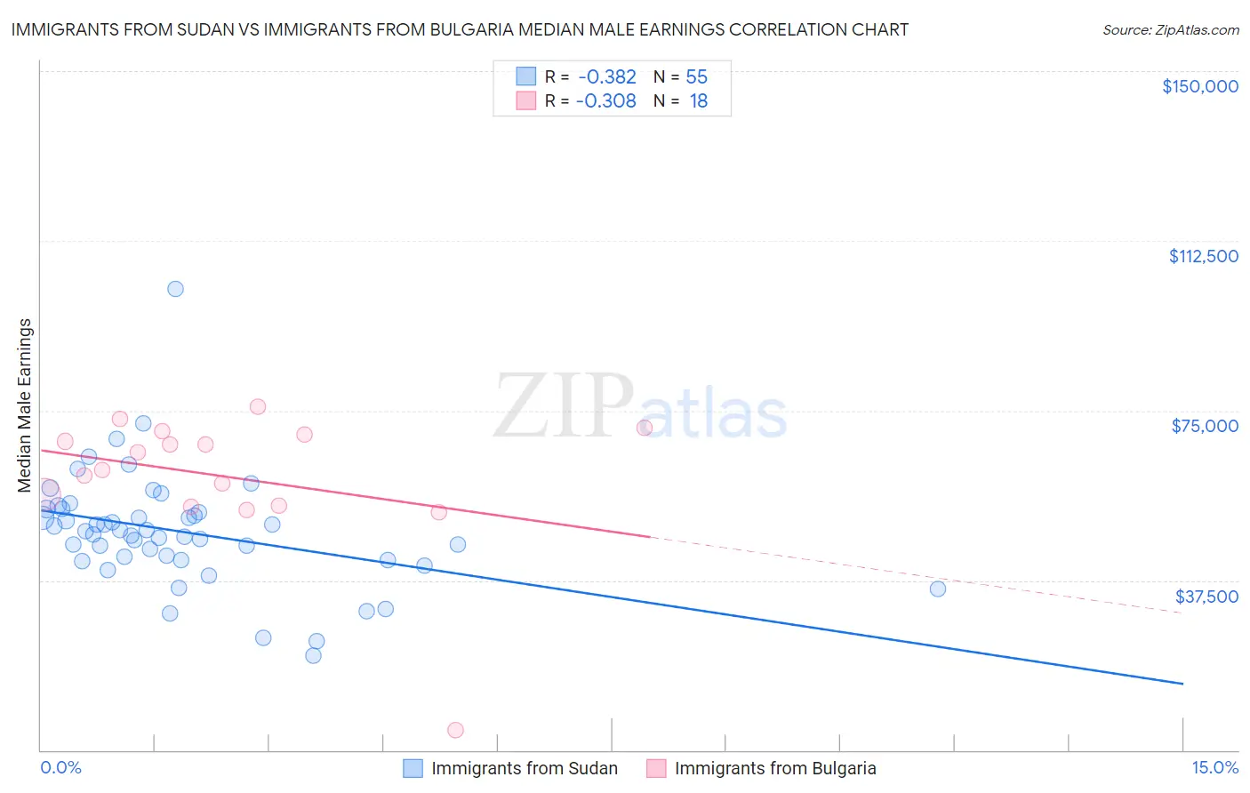 Immigrants from Sudan vs Immigrants from Bulgaria Median Male Earnings