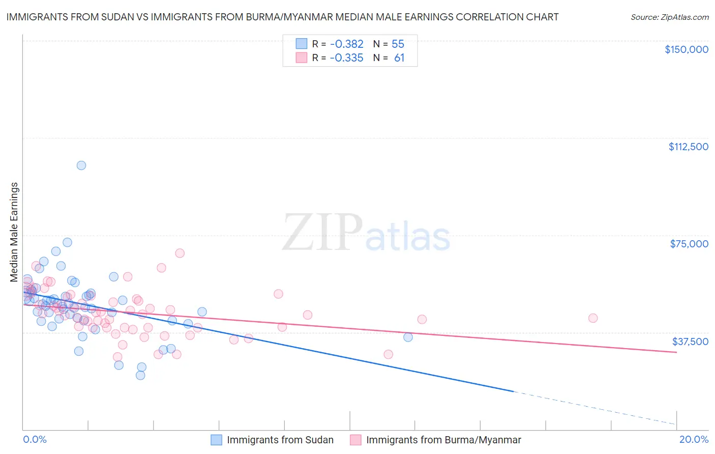 Immigrants from Sudan vs Immigrants from Burma/Myanmar Median Male Earnings