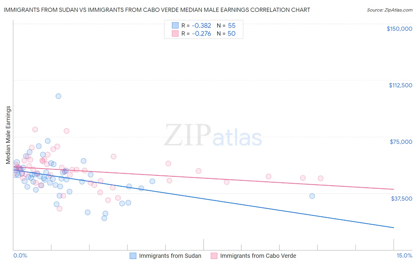 Immigrants from Sudan vs Immigrants from Cabo Verde Median Male Earnings