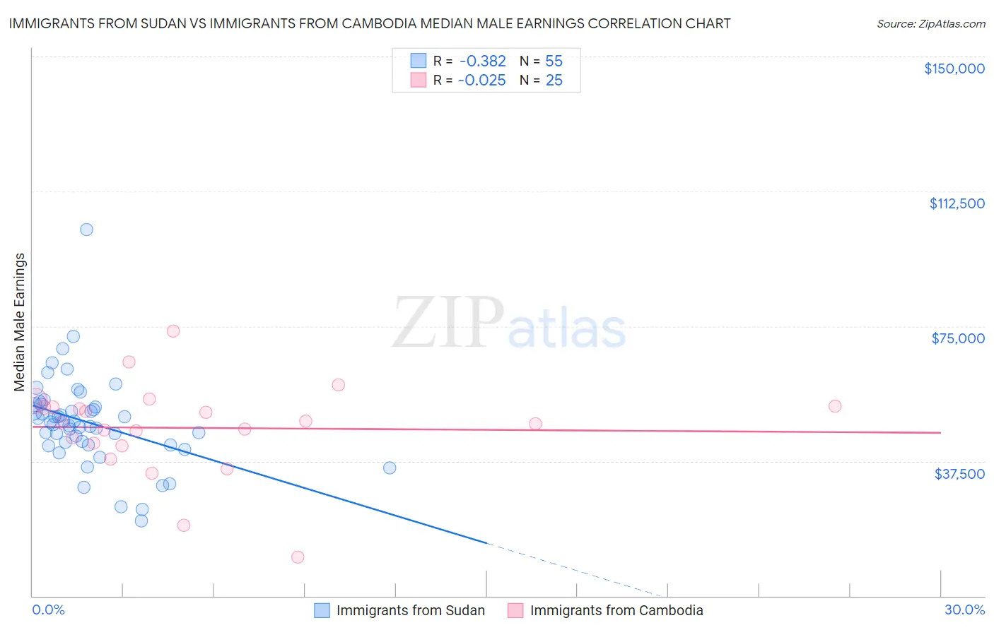 Immigrants from Sudan vs Immigrants from Cambodia Median Male Earnings