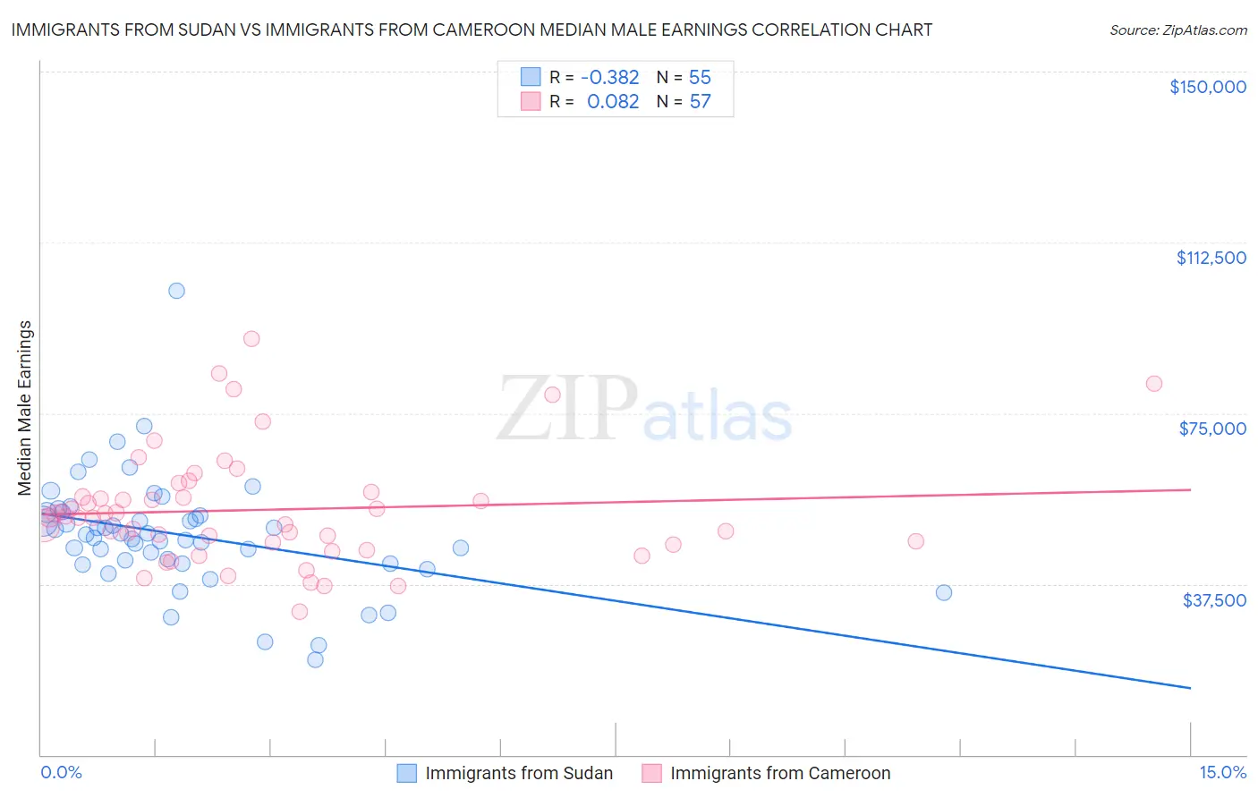 Immigrants from Sudan vs Immigrants from Cameroon Median Male Earnings