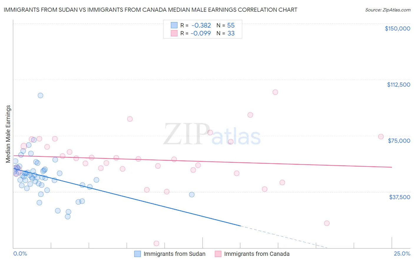 Immigrants from Sudan vs Immigrants from Canada Median Male Earnings