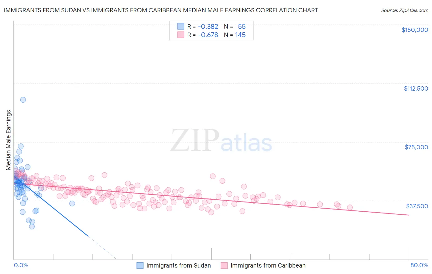 Immigrants from Sudan vs Immigrants from Caribbean Median Male Earnings