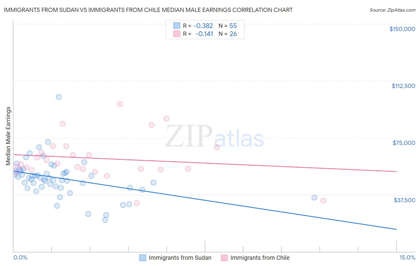 Immigrants from Sudan vs Immigrants from Chile Median Male Earnings