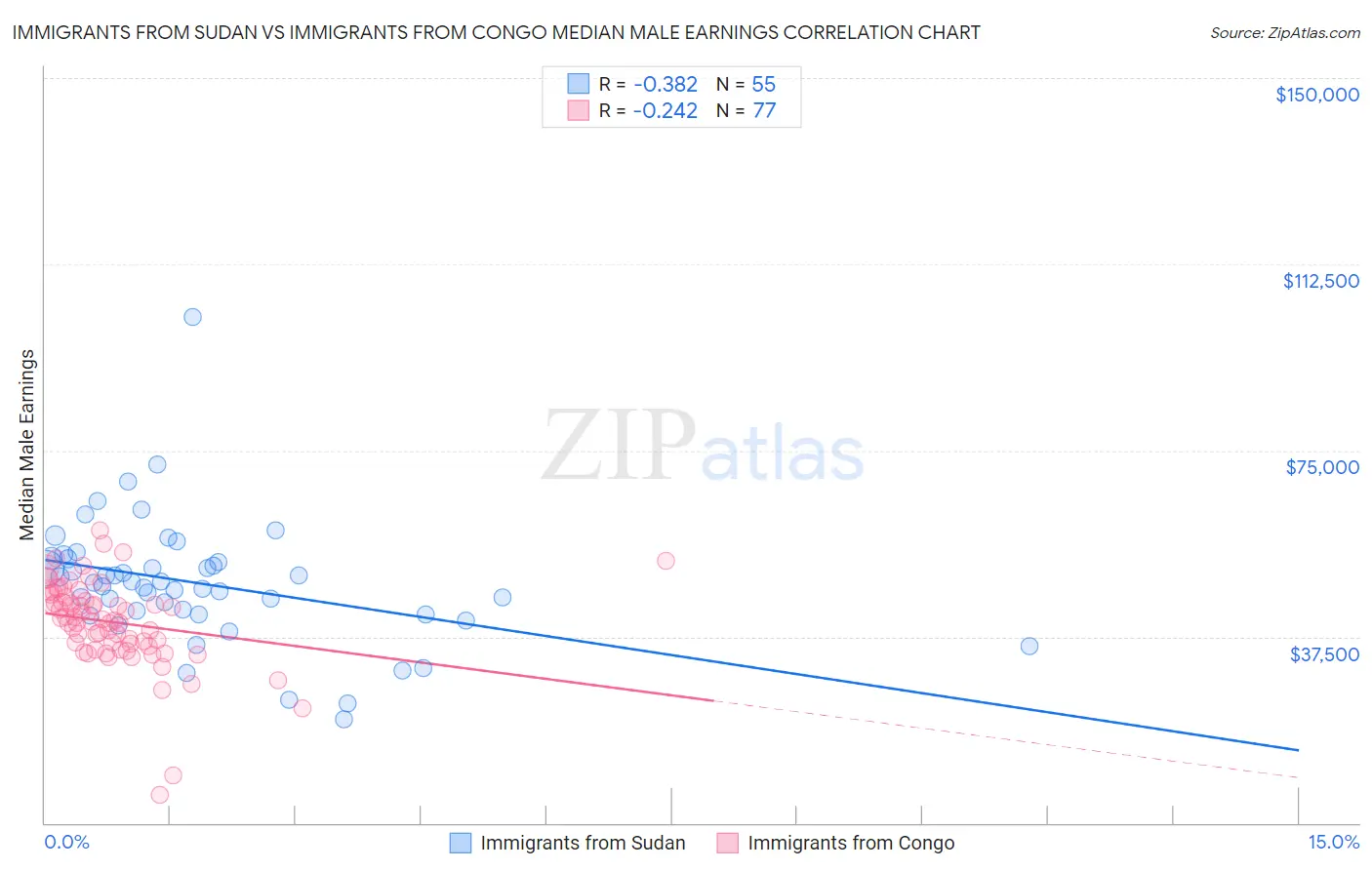 Immigrants from Sudan vs Immigrants from Congo Median Male Earnings
