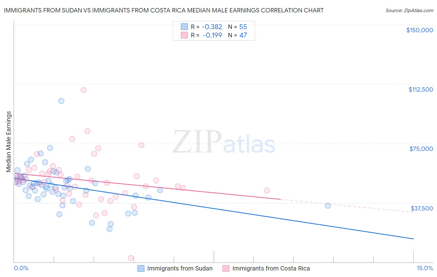 Immigrants from Sudan vs Immigrants from Costa Rica Median Male Earnings