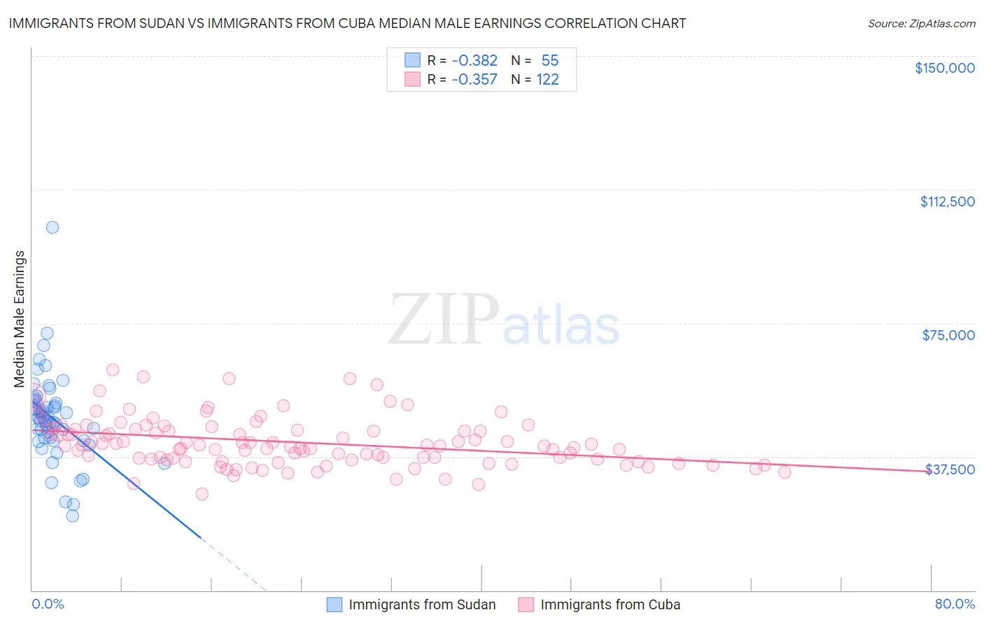 Immigrants from Sudan vs Immigrants from Cuba Median Male Earnings