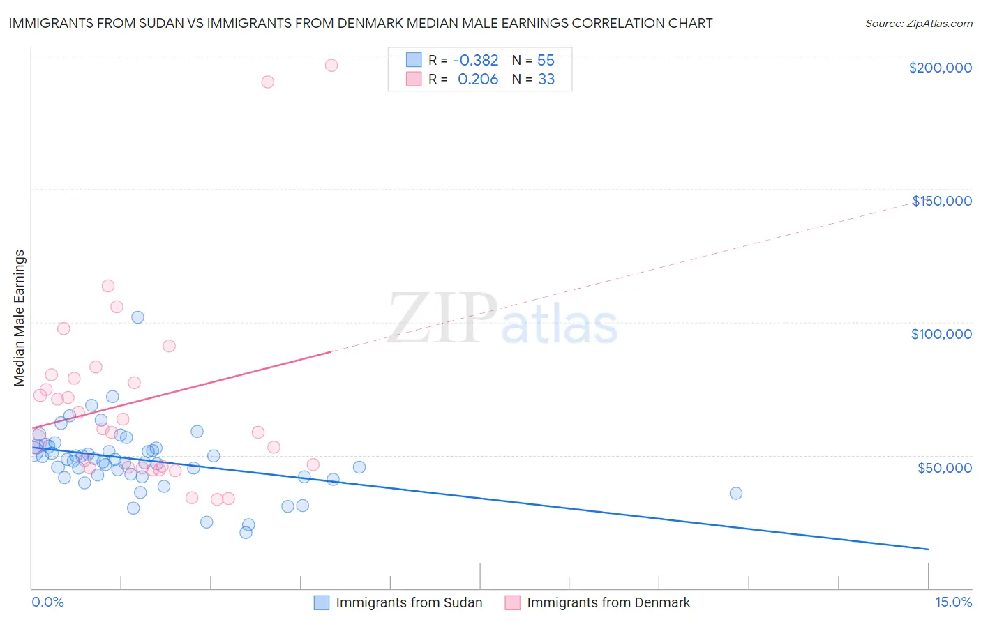 Immigrants from Sudan vs Immigrants from Denmark Median Male Earnings